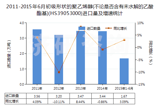 2011-2015年6月初級(jí)形狀的聚乙烯醇(不論是否含有未水解的乙酸酯基)(HS39053000)進(jìn)口量及增速統(tǒng)計(jì) 2011-2015年6月初級(jí)形狀的聚乙烯醇(不論是否含有未水解的乙酸酯基)(HS39053000)進(jìn)口量及增速統(tǒng)計(jì)